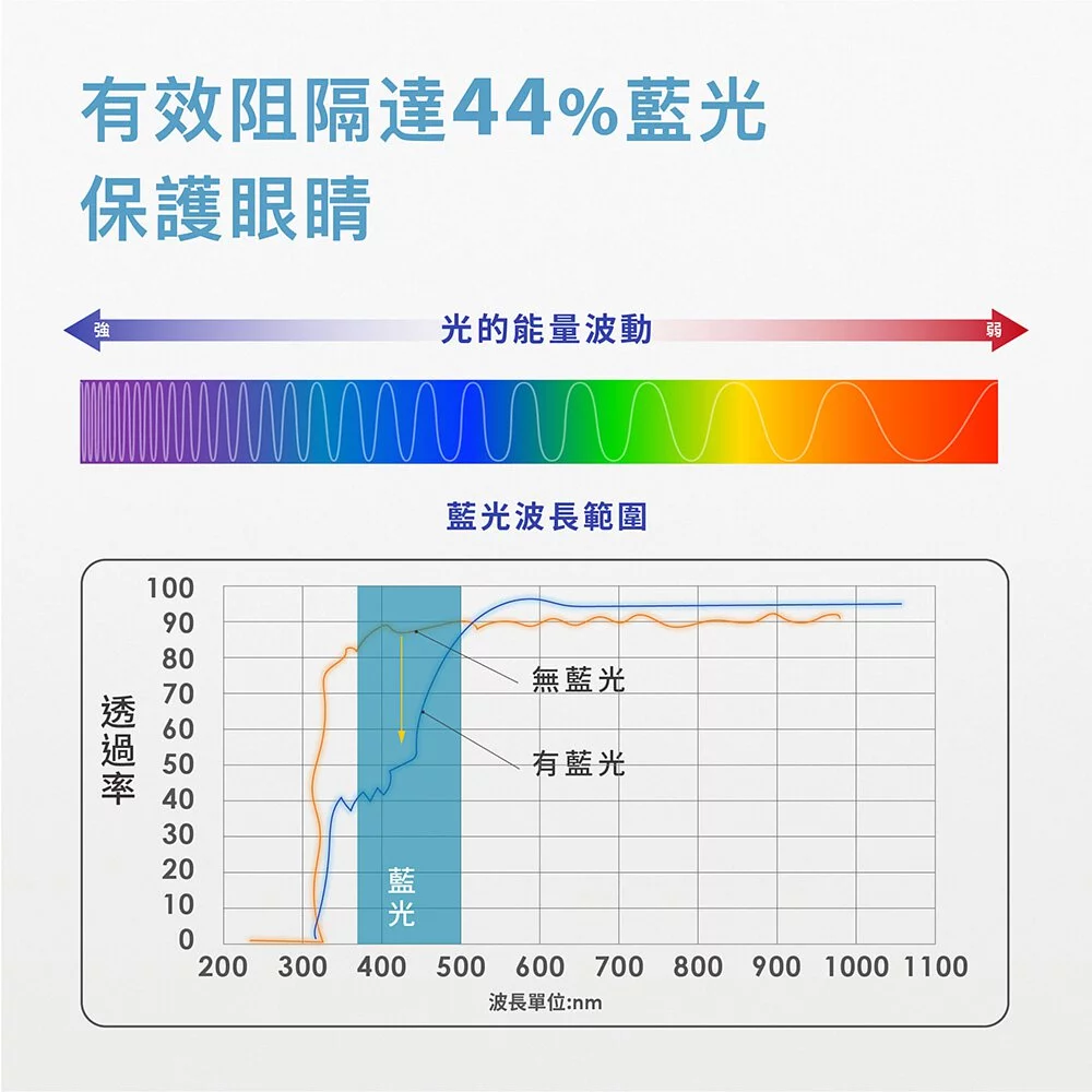 AIDA 國際 SGS 認證 44.5% 抗藍光效果